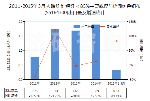 2011-2015年3月人造纖維短纖<85%主要或僅與棉混紡色織布(55164300)出口量及增速統(tǒng)計(jì) 2011-2015年3月人造纖維短纖<85%主要或僅與棉混紡色織布(55164300)出口量及增速統(tǒng)計(jì)